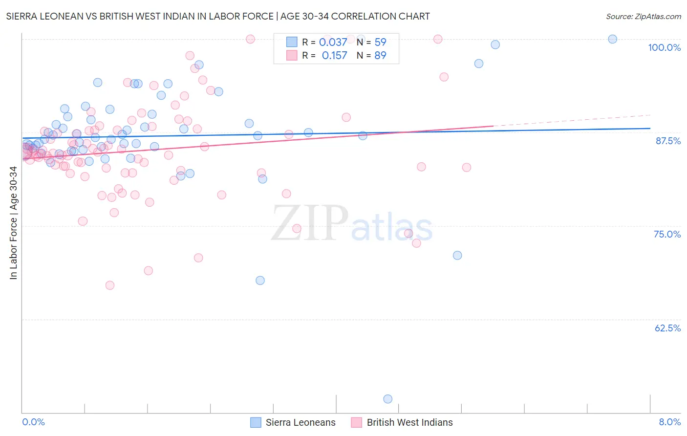 Sierra Leonean vs British West Indian In Labor Force | Age 30-34