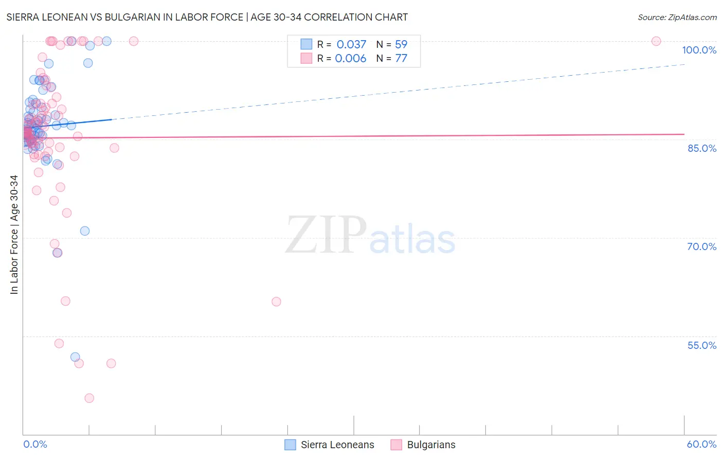 Sierra Leonean vs Bulgarian In Labor Force | Age 30-34
