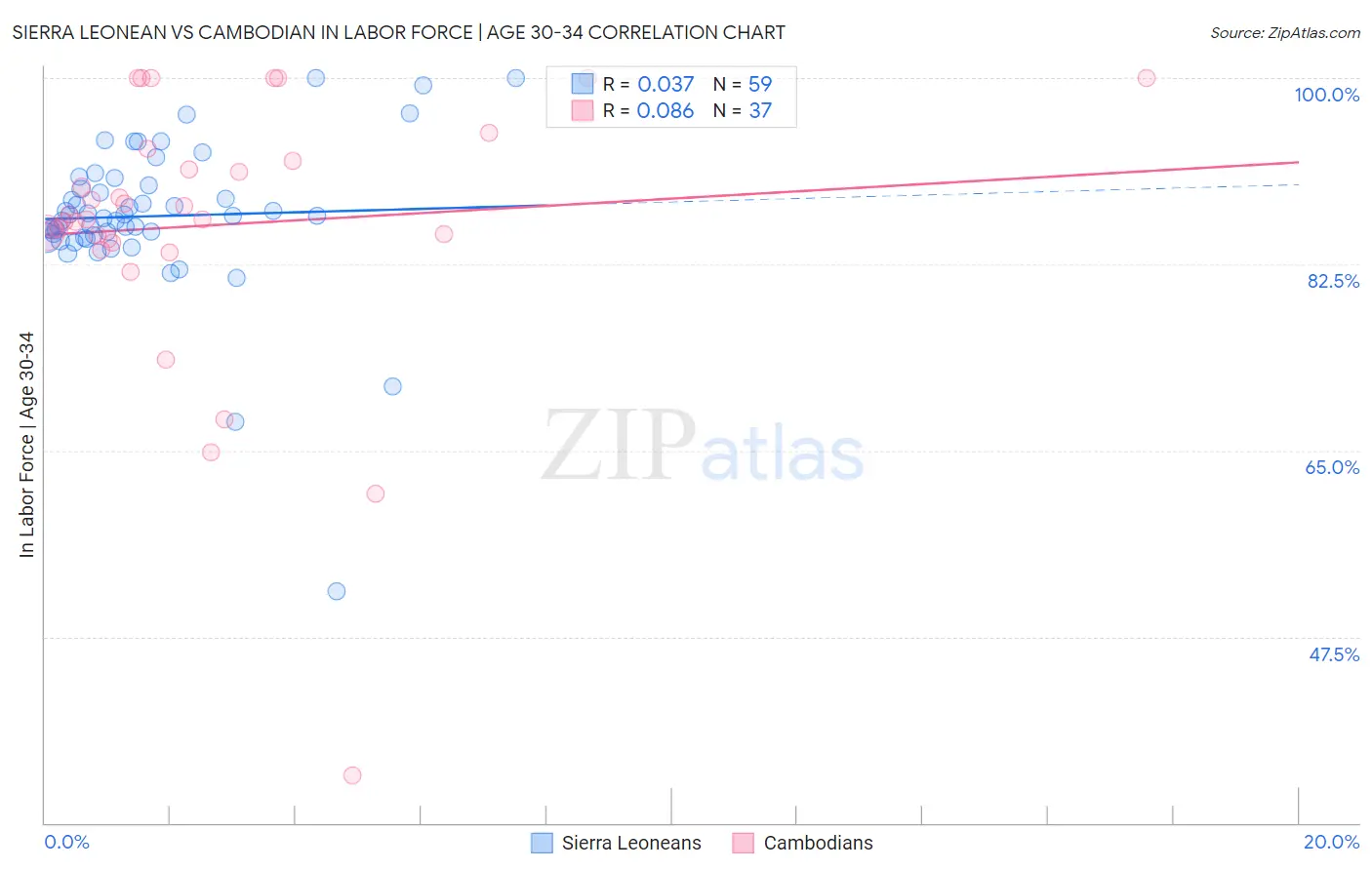 Sierra Leonean vs Cambodian In Labor Force | Age 30-34