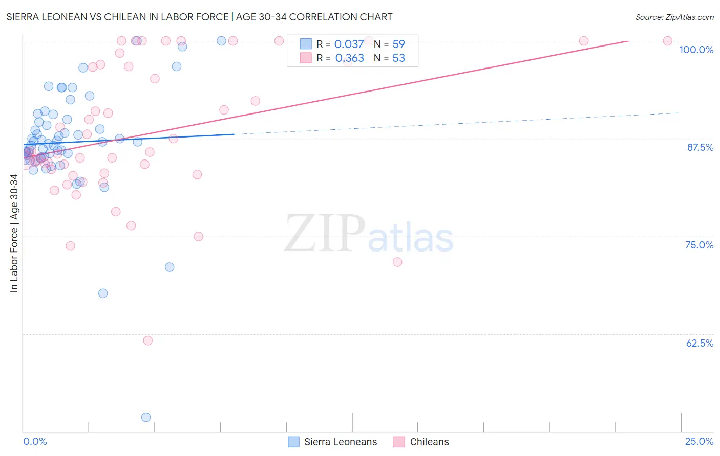 Sierra Leonean vs Chilean In Labor Force | Age 30-34