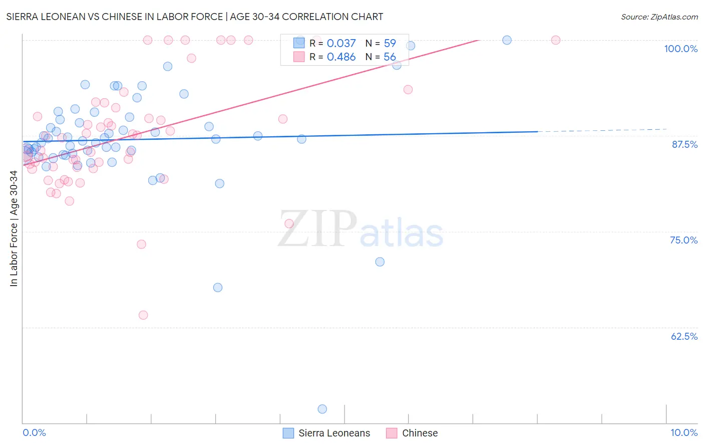 Sierra Leonean vs Chinese In Labor Force | Age 30-34