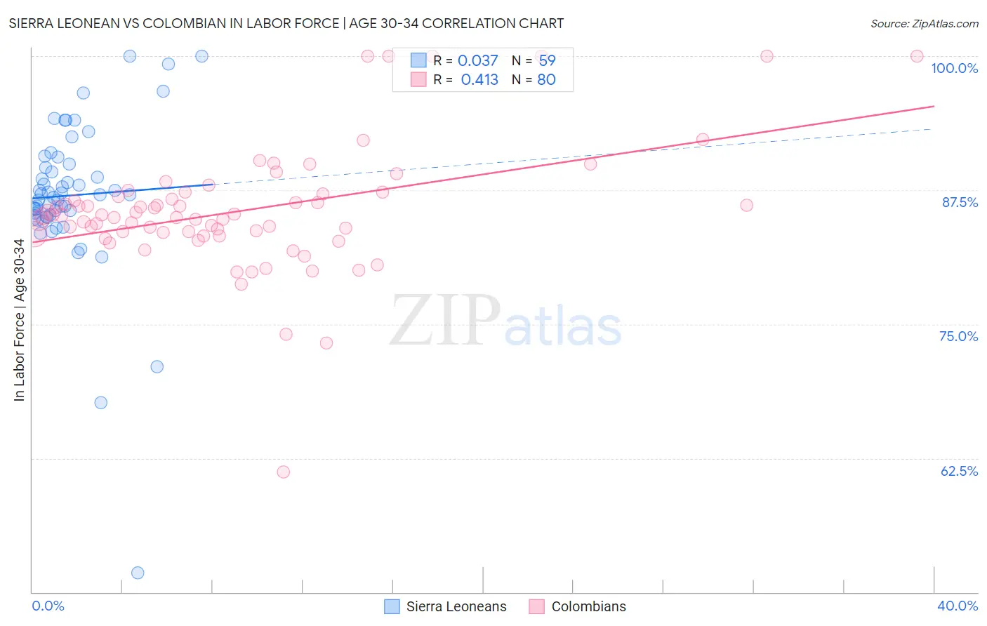 Sierra Leonean vs Colombian In Labor Force | Age 30-34