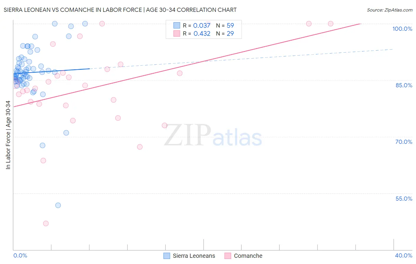 Sierra Leonean vs Comanche In Labor Force | Age 30-34