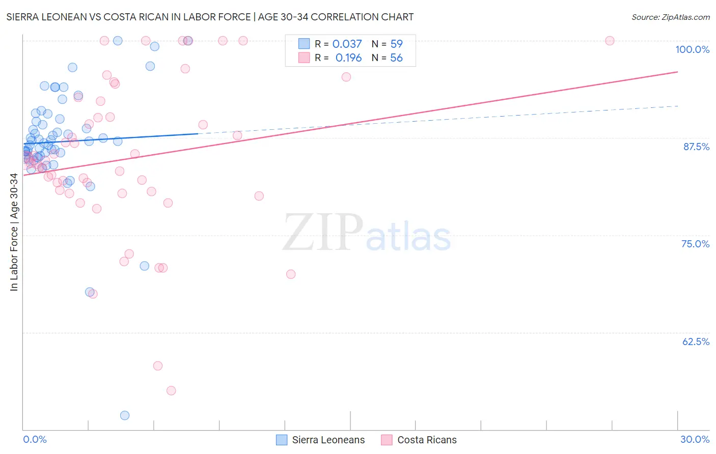 Sierra Leonean vs Costa Rican In Labor Force | Age 30-34