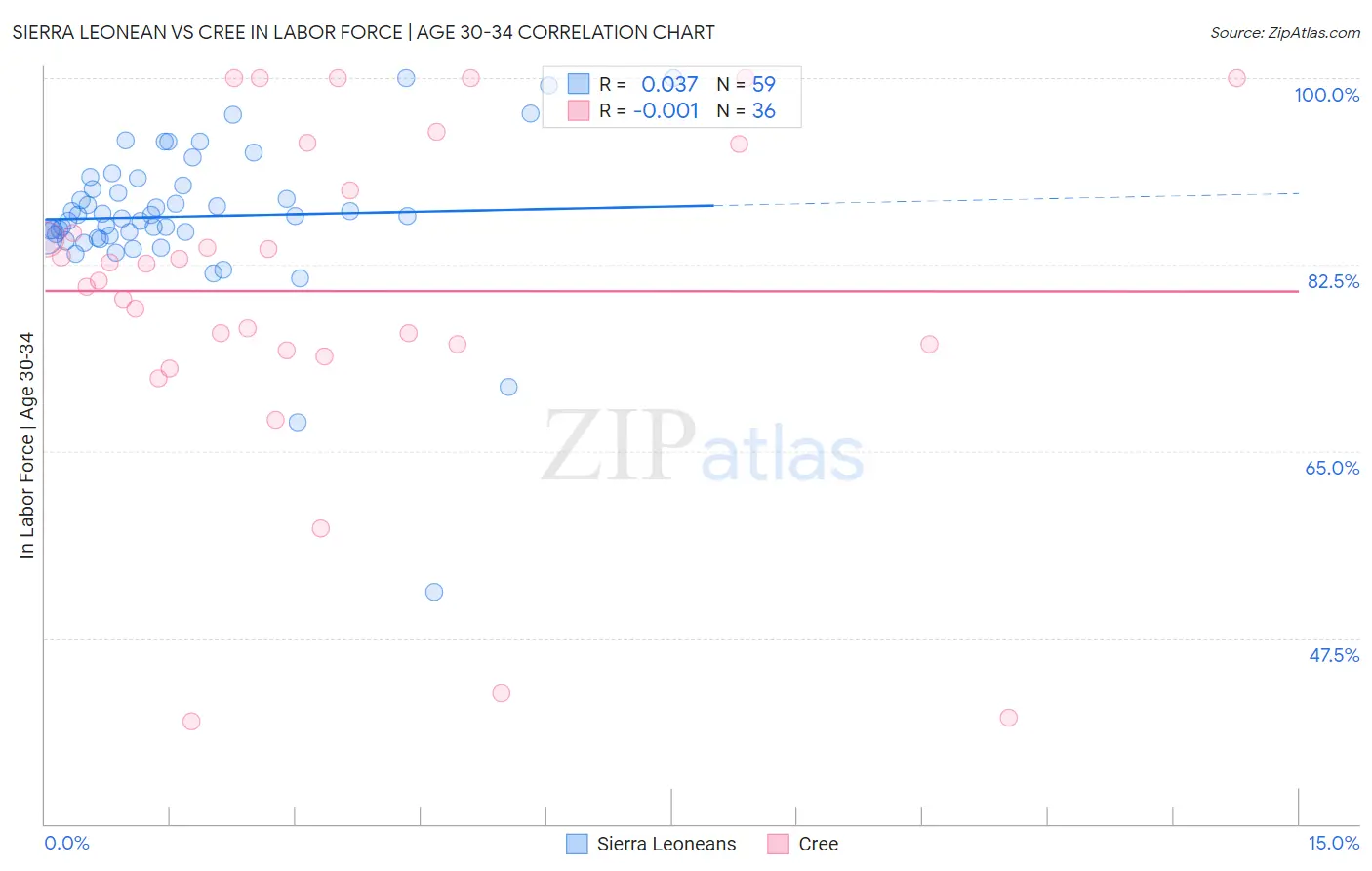 Sierra Leonean vs Cree In Labor Force | Age 30-34