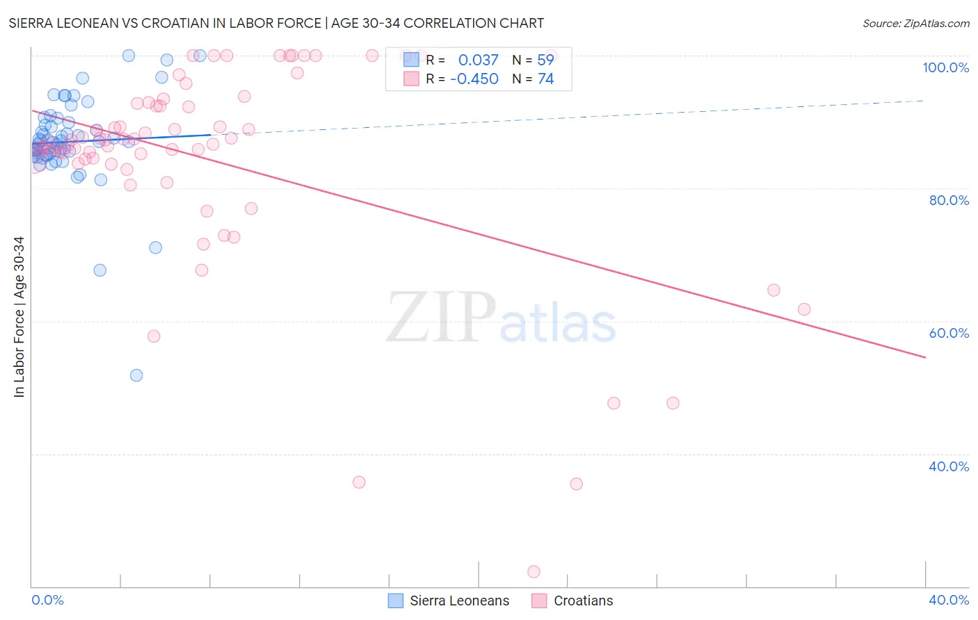 Sierra Leonean vs Croatian In Labor Force | Age 30-34