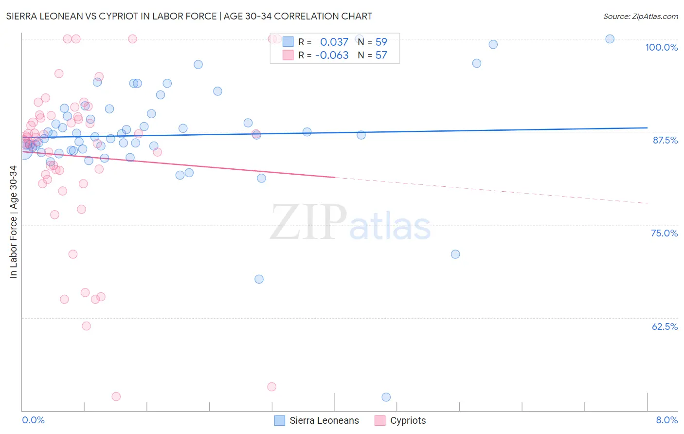 Sierra Leonean vs Cypriot In Labor Force | Age 30-34