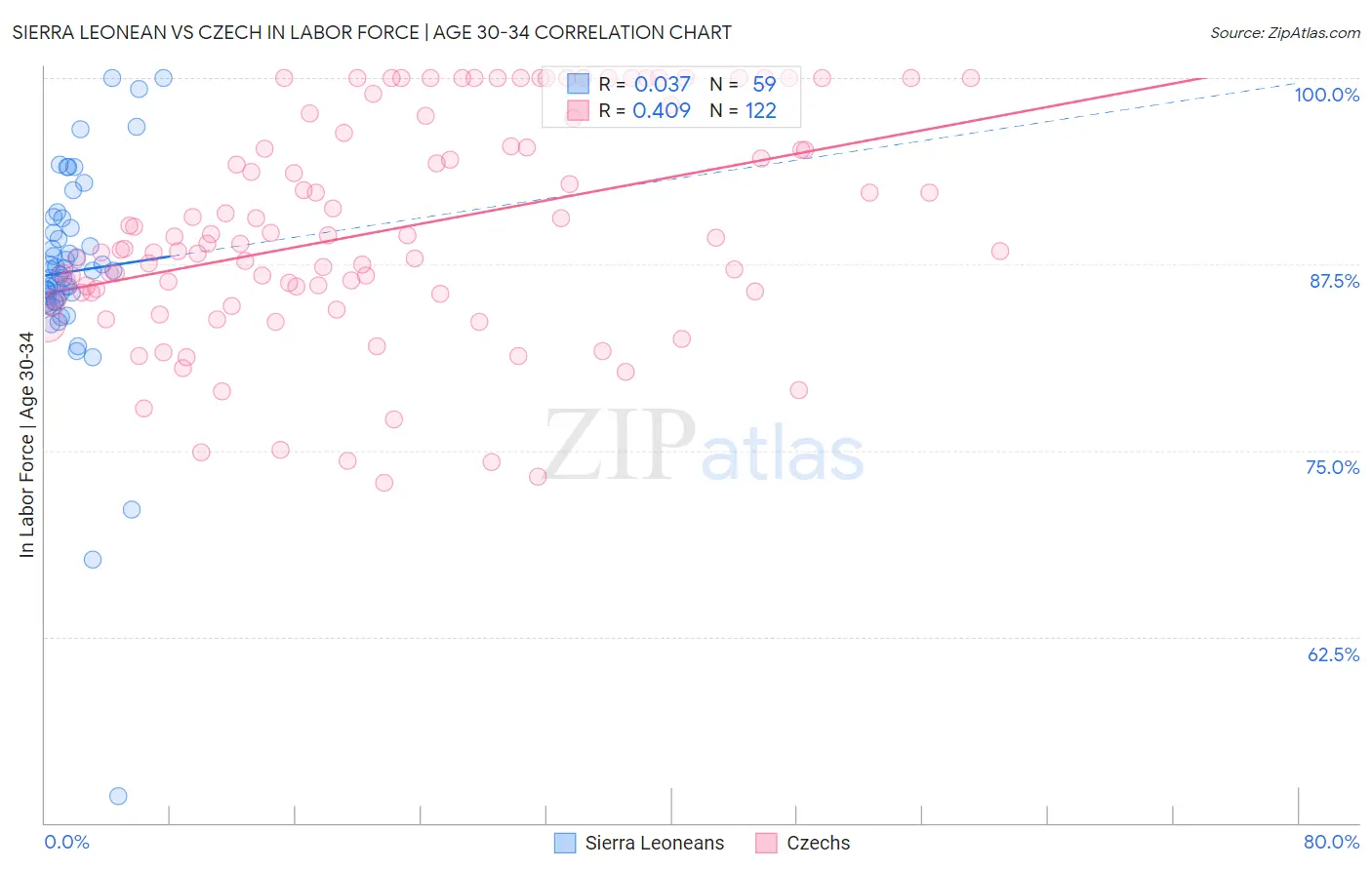 Sierra Leonean vs Czech In Labor Force | Age 30-34