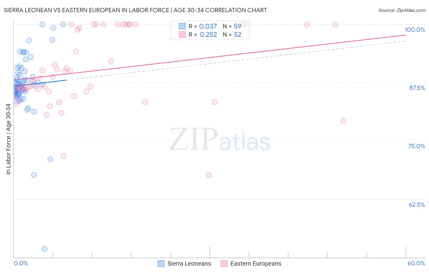 Sierra Leonean vs Eastern European In Labor Force | Age 30-34