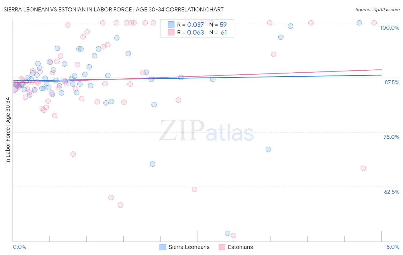 Sierra Leonean vs Estonian In Labor Force | Age 30-34