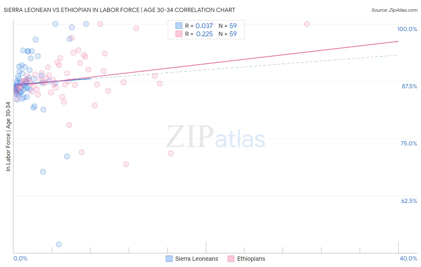 Sierra Leonean vs Ethiopian In Labor Force | Age 30-34