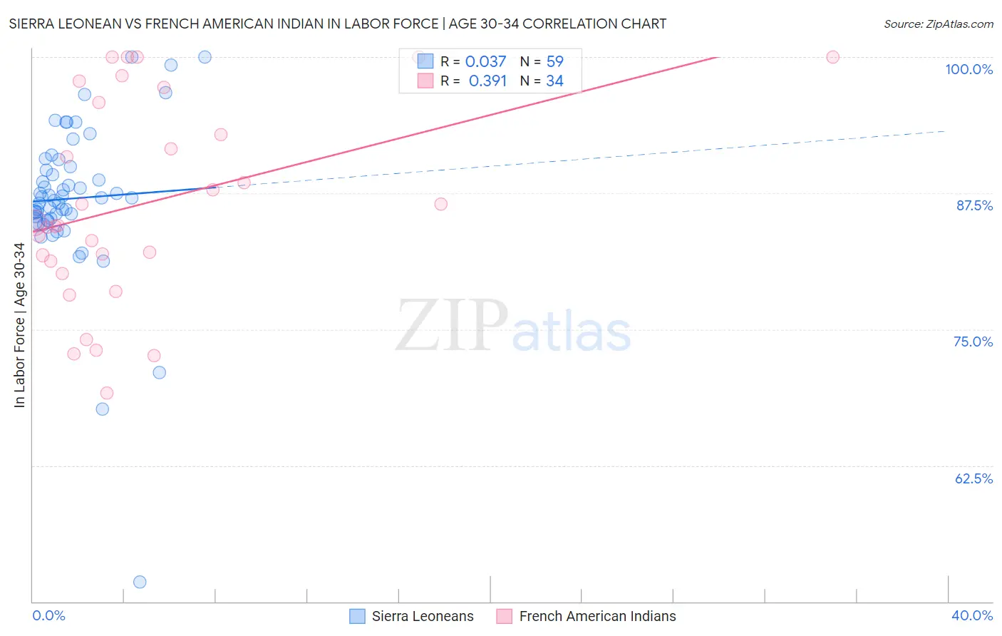 Sierra Leonean vs French American Indian In Labor Force | Age 30-34