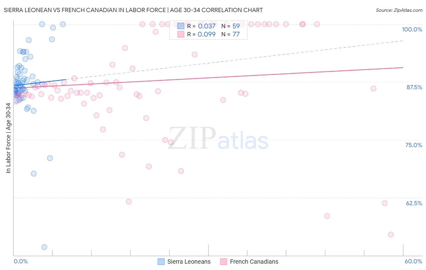 Sierra Leonean vs French Canadian In Labor Force | Age 30-34