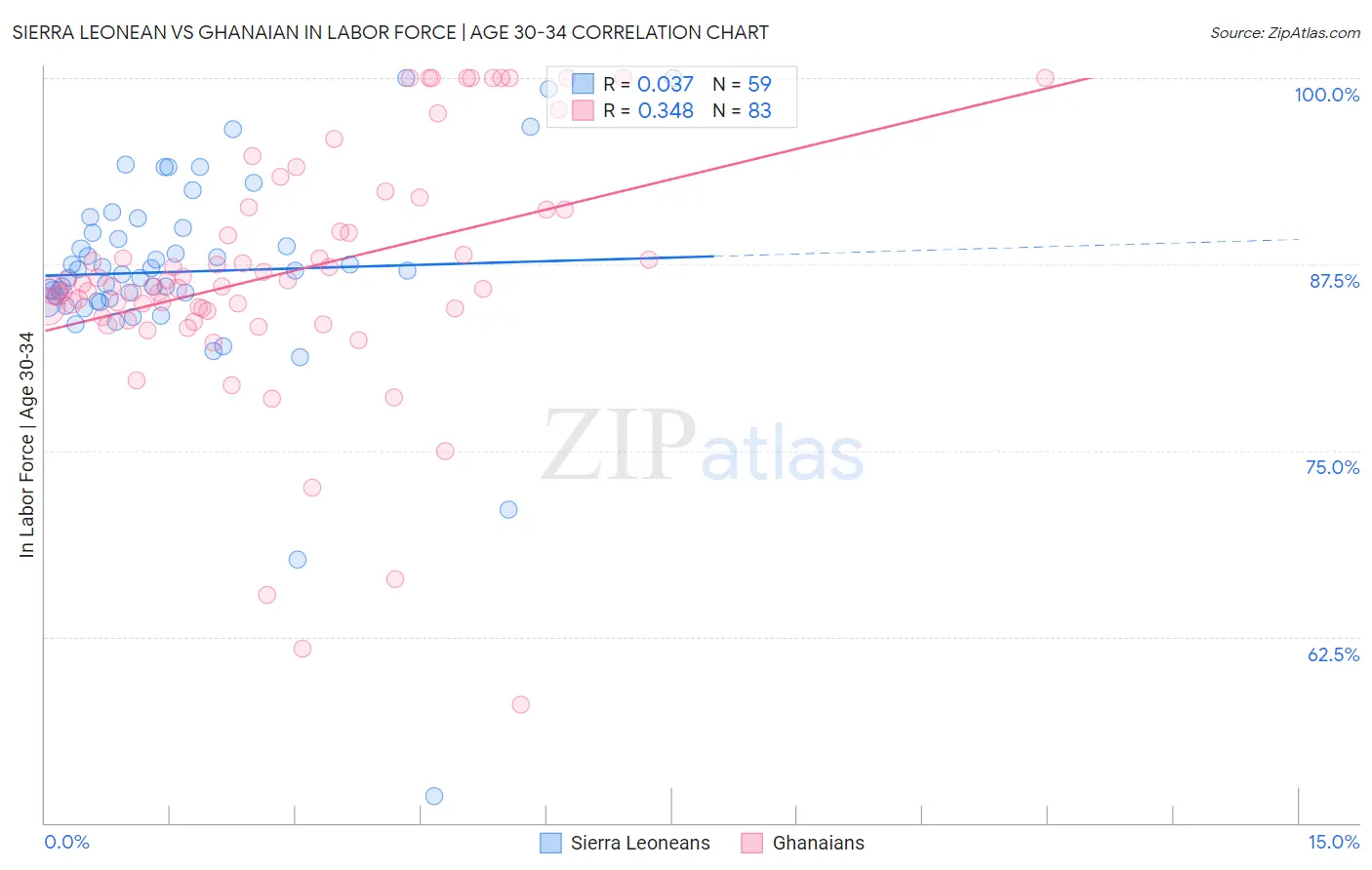 Sierra Leonean vs Ghanaian In Labor Force | Age 30-34