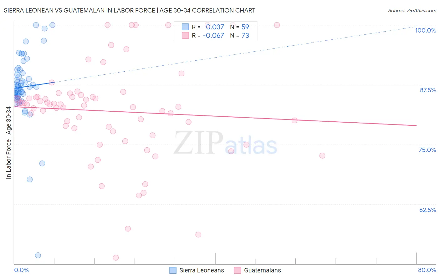 Sierra Leonean vs Guatemalan In Labor Force | Age 30-34