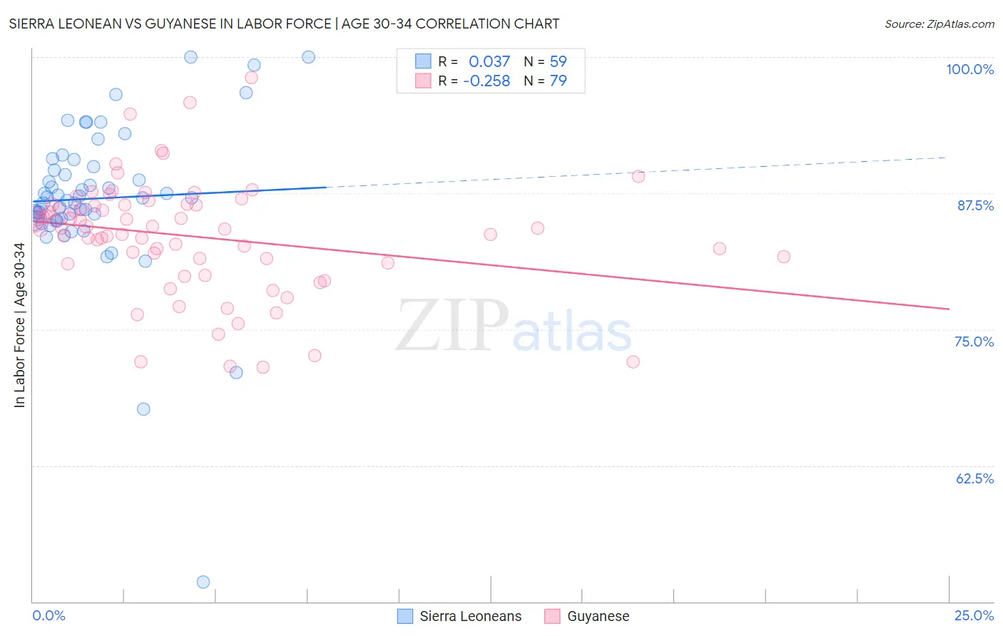 Sierra Leonean vs Guyanese In Labor Force | Age 30-34