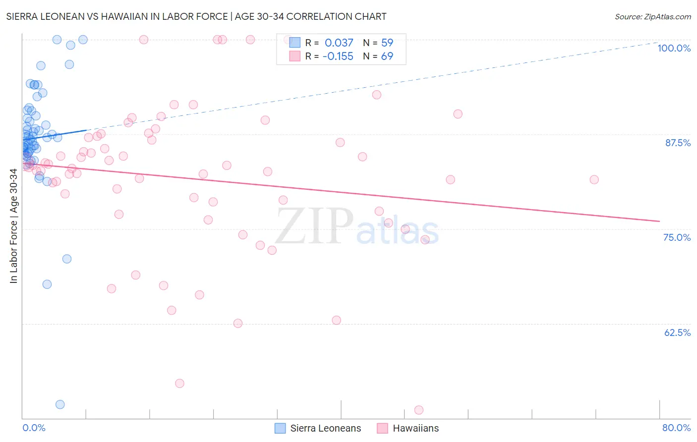 Sierra Leonean vs Hawaiian In Labor Force | Age 30-34
