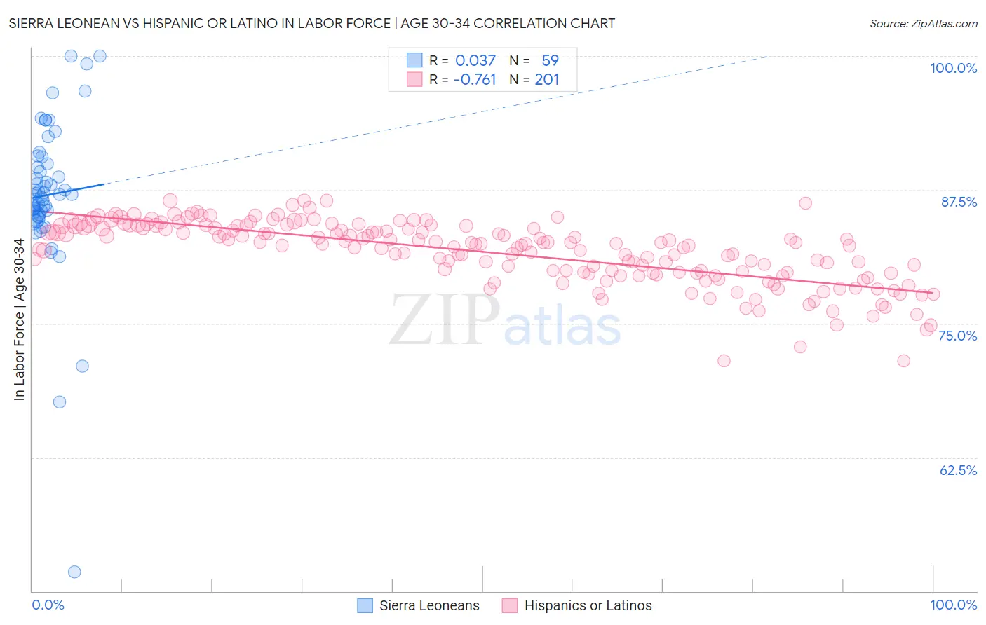 Sierra Leonean vs Hispanic or Latino In Labor Force | Age 30-34