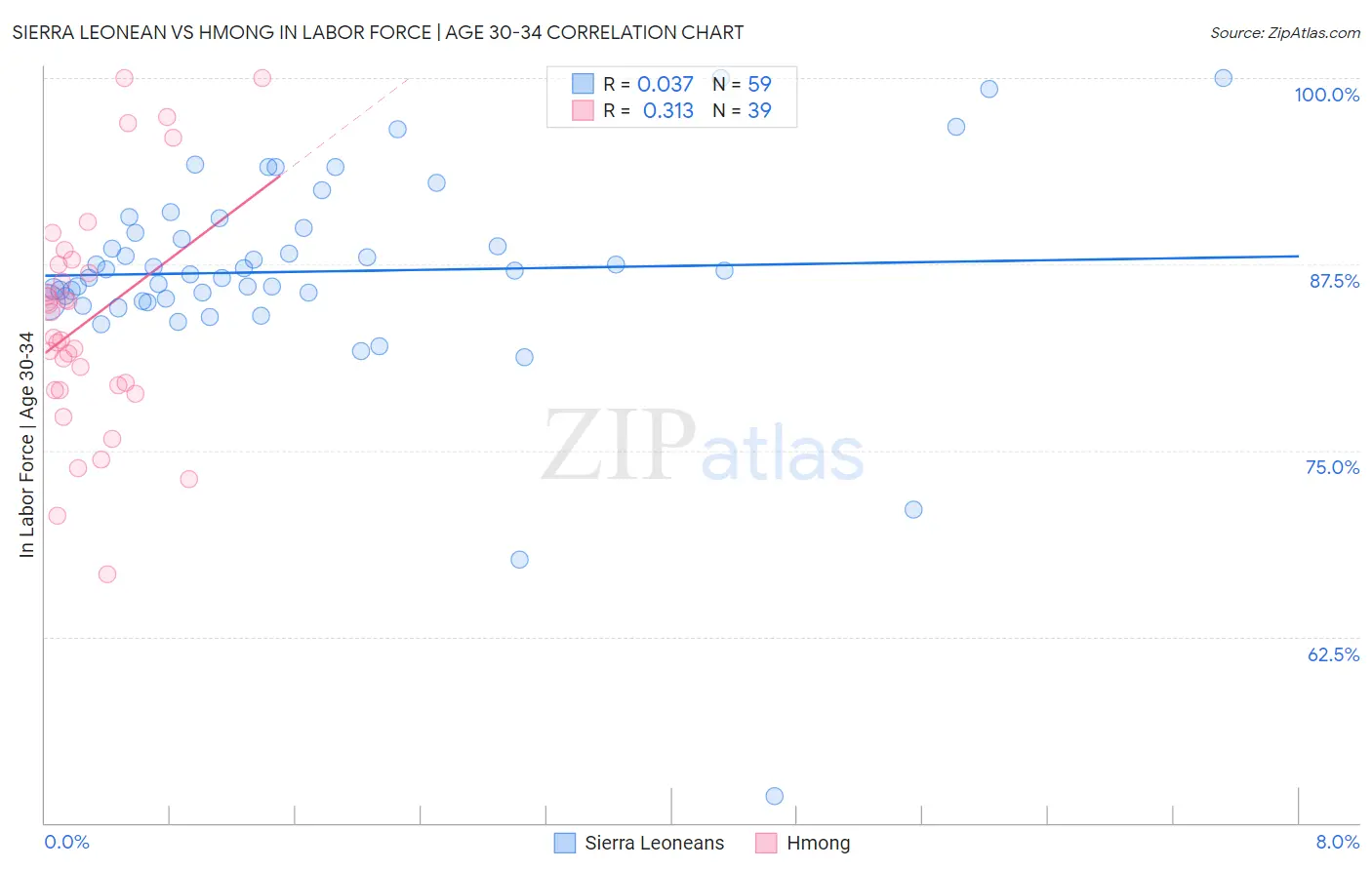 Sierra Leonean vs Hmong In Labor Force | Age 30-34