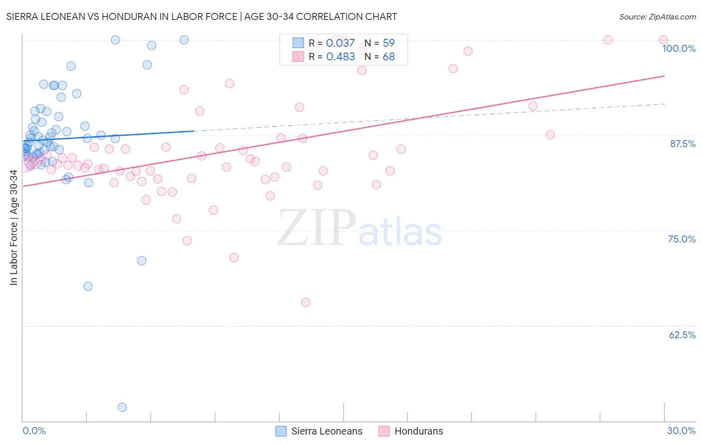 Sierra Leonean vs Honduran In Labor Force | Age 30-34