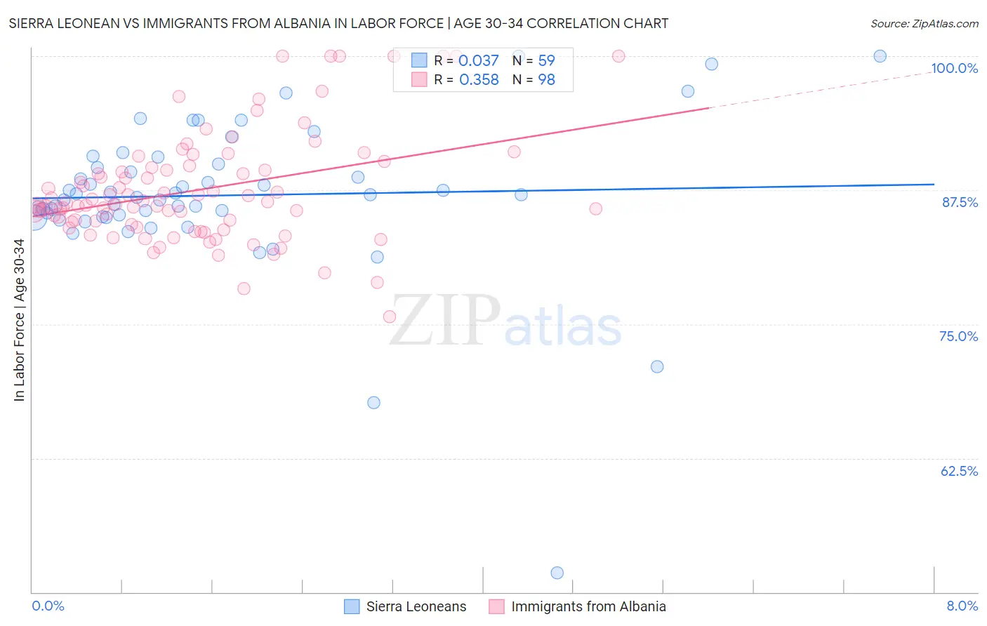 Sierra Leonean vs Immigrants from Albania In Labor Force | Age 30-34