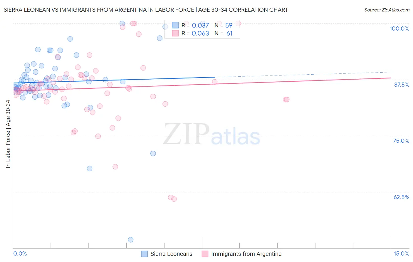 Sierra Leonean vs Immigrants from Argentina In Labor Force | Age 30-34