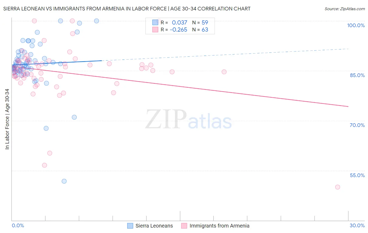 Sierra Leonean vs Immigrants from Armenia In Labor Force | Age 30-34
