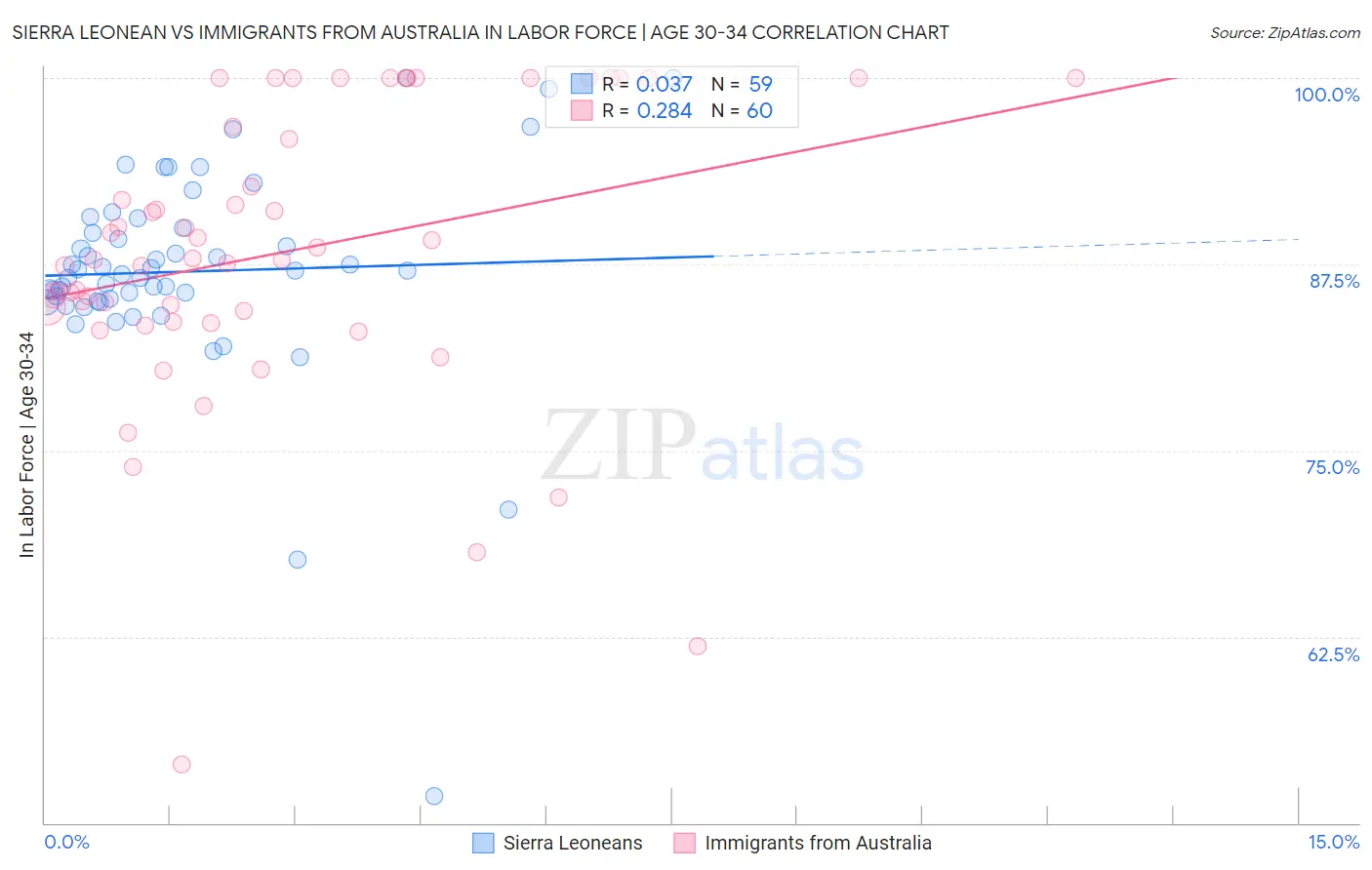 Sierra Leonean vs Immigrants from Australia In Labor Force | Age 30-34