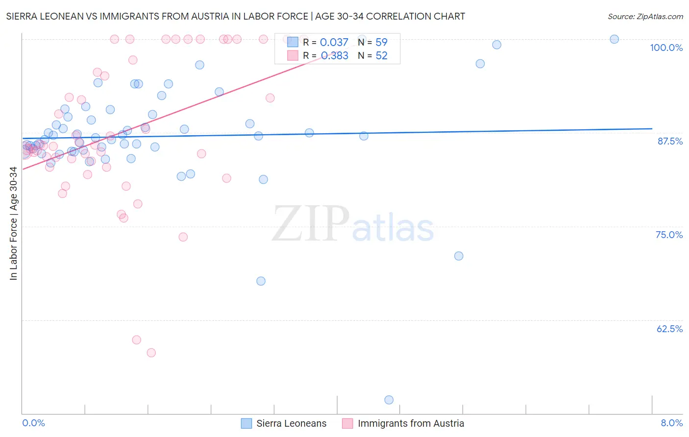 Sierra Leonean vs Immigrants from Austria In Labor Force | Age 30-34
