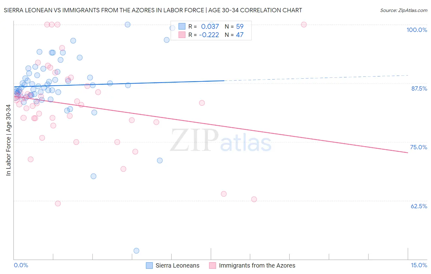 Sierra Leonean vs Immigrants from the Azores In Labor Force | Age 30-34
