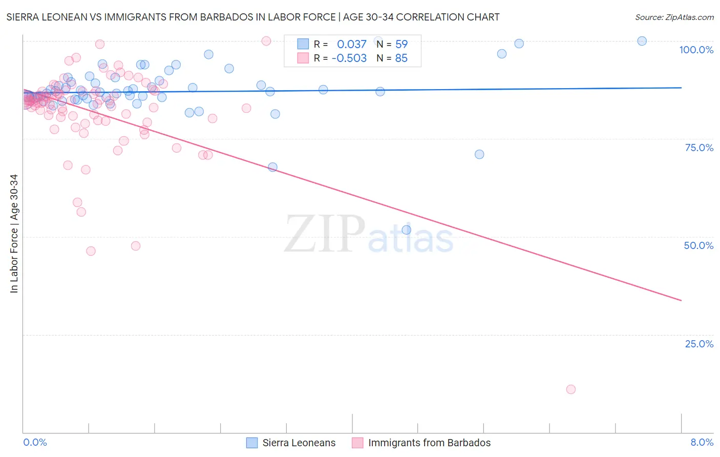 Sierra Leonean vs Immigrants from Barbados In Labor Force | Age 30-34