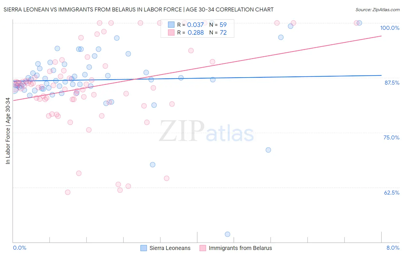 Sierra Leonean vs Immigrants from Belarus In Labor Force | Age 30-34