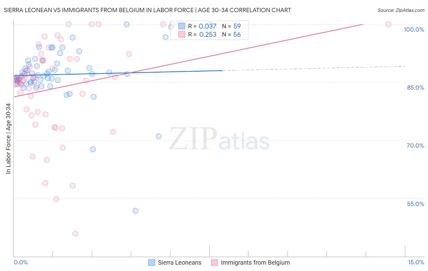 Sierra Leonean vs Immigrants from Belgium In Labor Force | Age 30-34