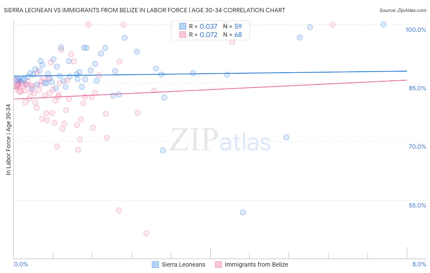 Sierra Leonean vs Immigrants from Belize In Labor Force | Age 30-34