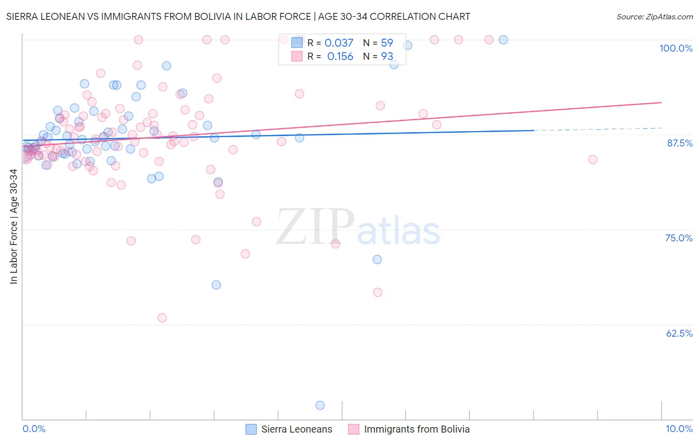Sierra Leonean vs Immigrants from Bolivia In Labor Force | Age 30-34