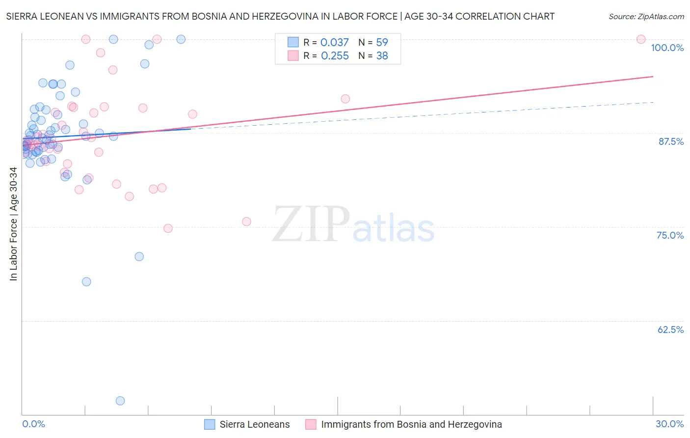 Sierra Leonean vs Immigrants from Bosnia and Herzegovina In Labor Force | Age 30-34