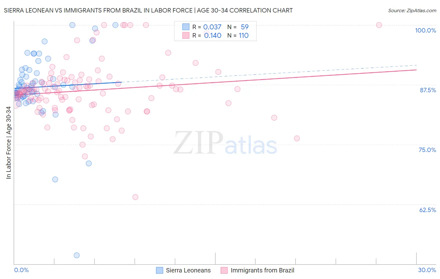 Sierra Leonean vs Immigrants from Brazil In Labor Force | Age 30-34