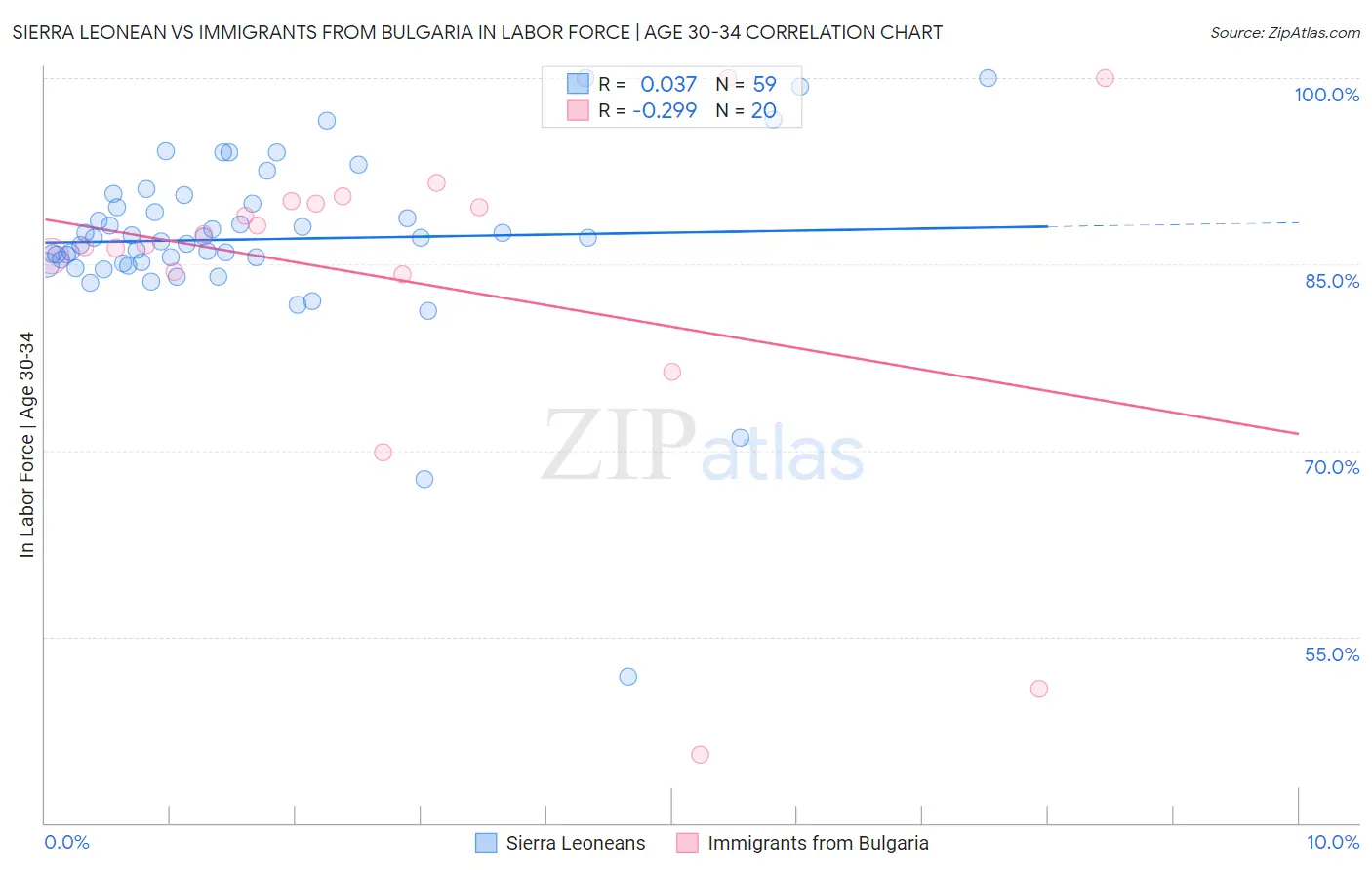 Sierra Leonean vs Immigrants from Bulgaria In Labor Force | Age 30-34