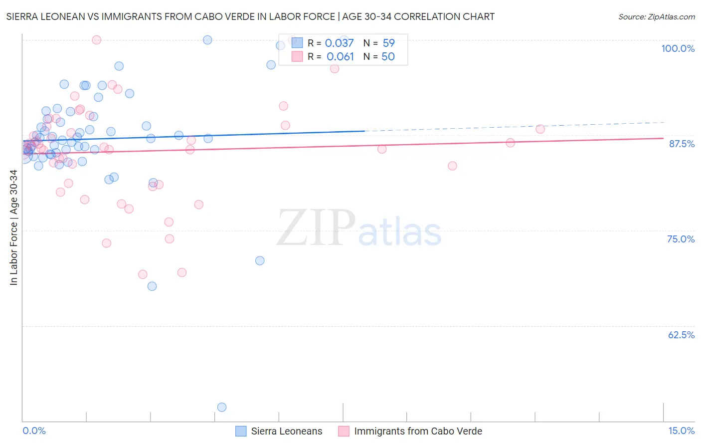 Sierra Leonean vs Immigrants from Cabo Verde In Labor Force | Age 30-34