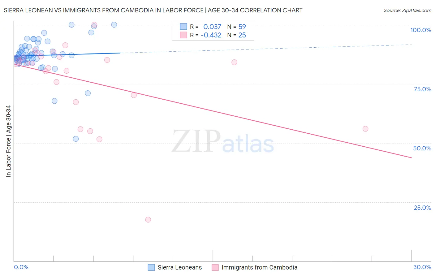 Sierra Leonean vs Immigrants from Cambodia In Labor Force | Age 30-34