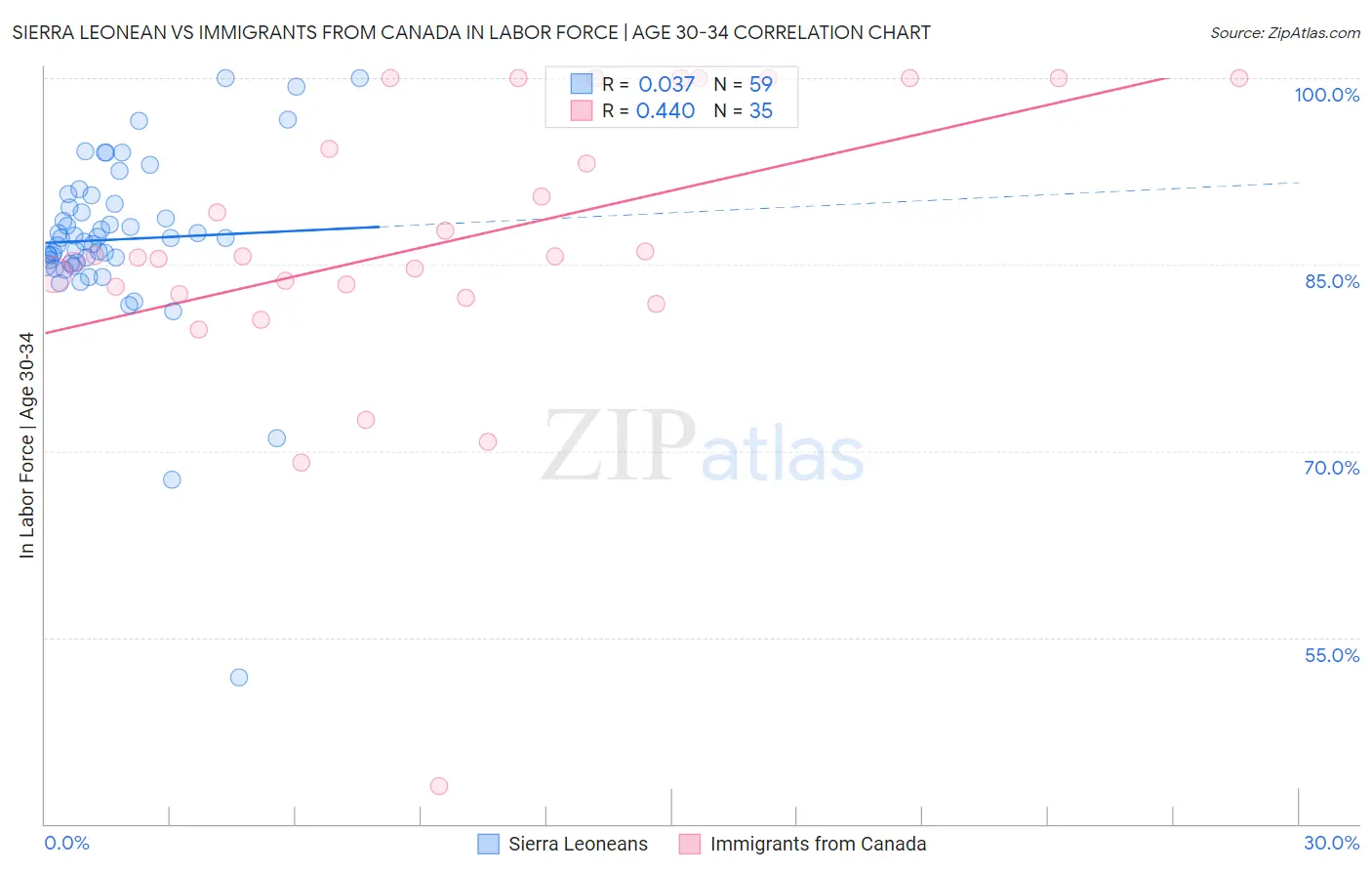 Sierra Leonean vs Immigrants from Canada In Labor Force | Age 30-34