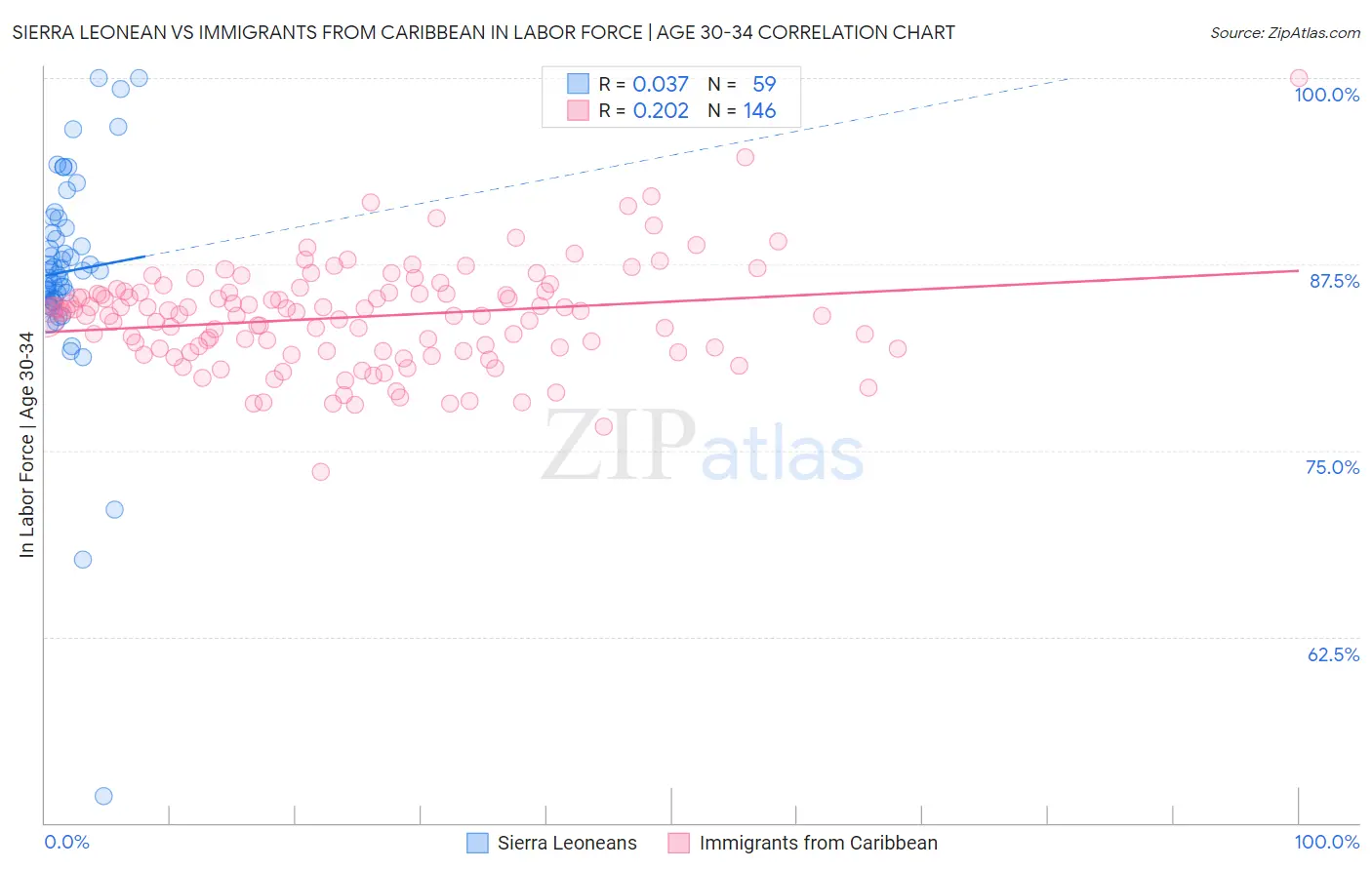 Sierra Leonean vs Immigrants from Caribbean In Labor Force | Age 30-34
