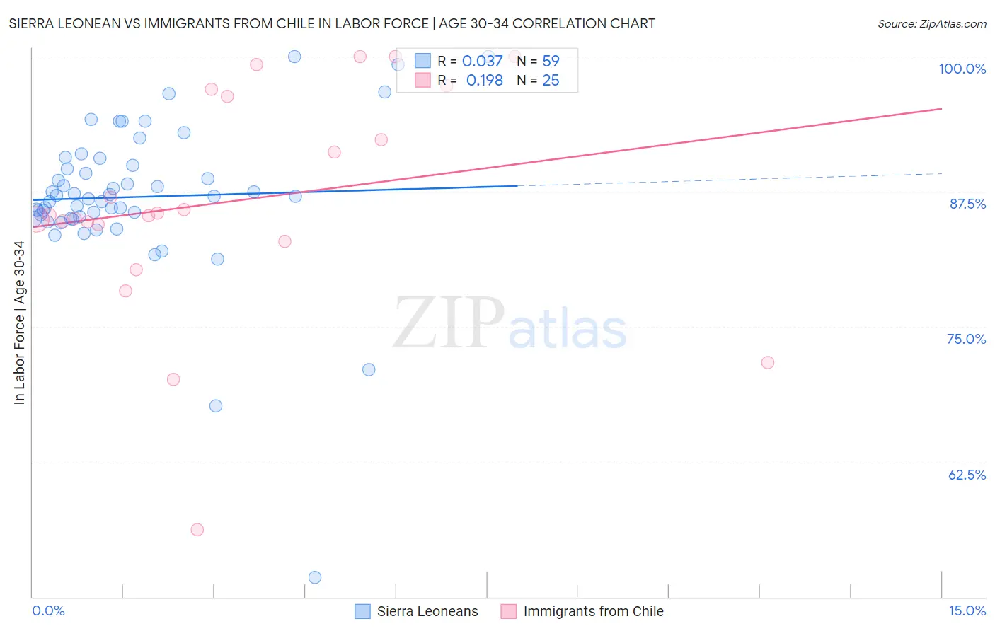 Sierra Leonean vs Immigrants from Chile In Labor Force | Age 30-34