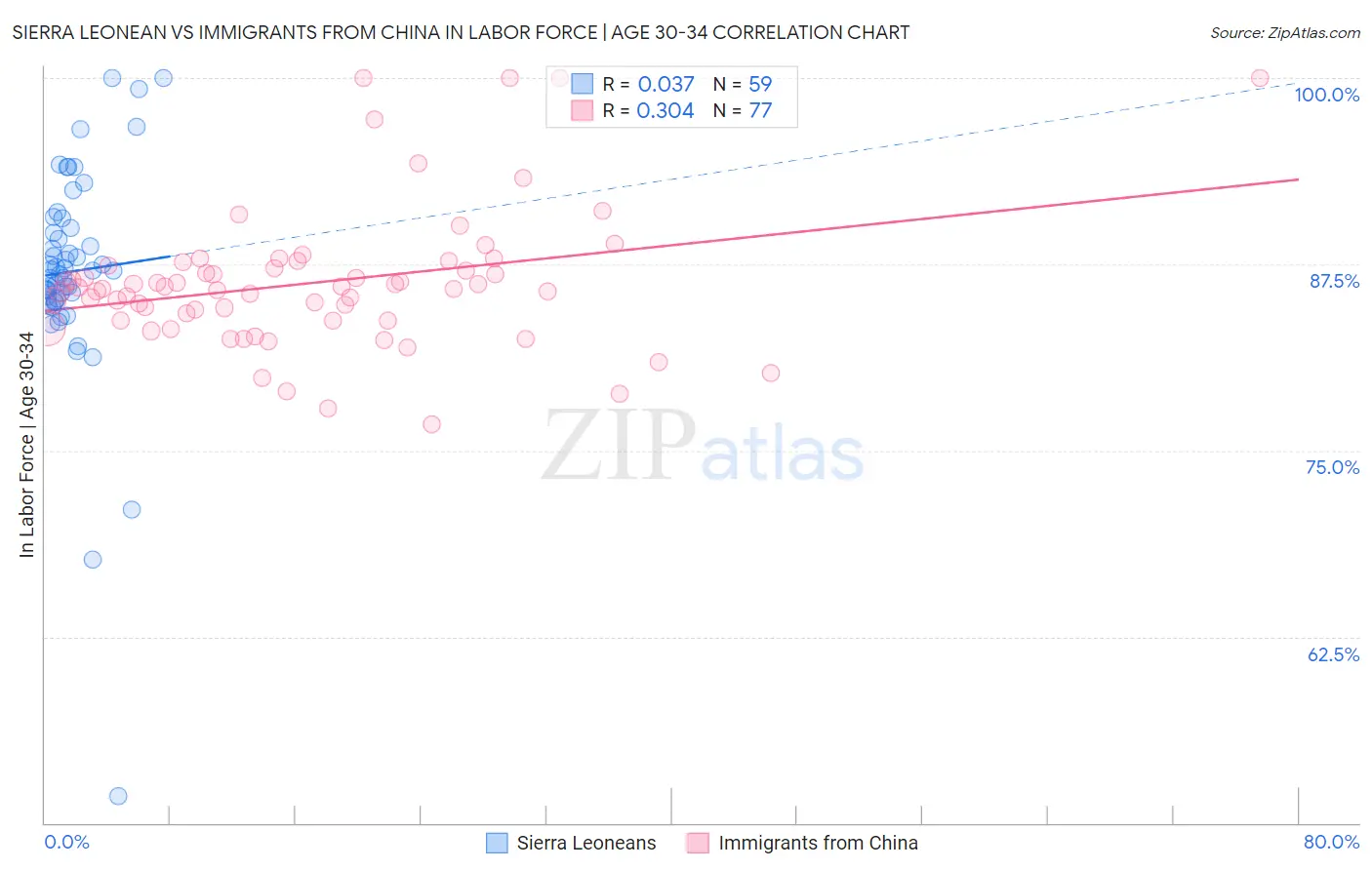 Sierra Leonean vs Immigrants from China In Labor Force | Age 30-34