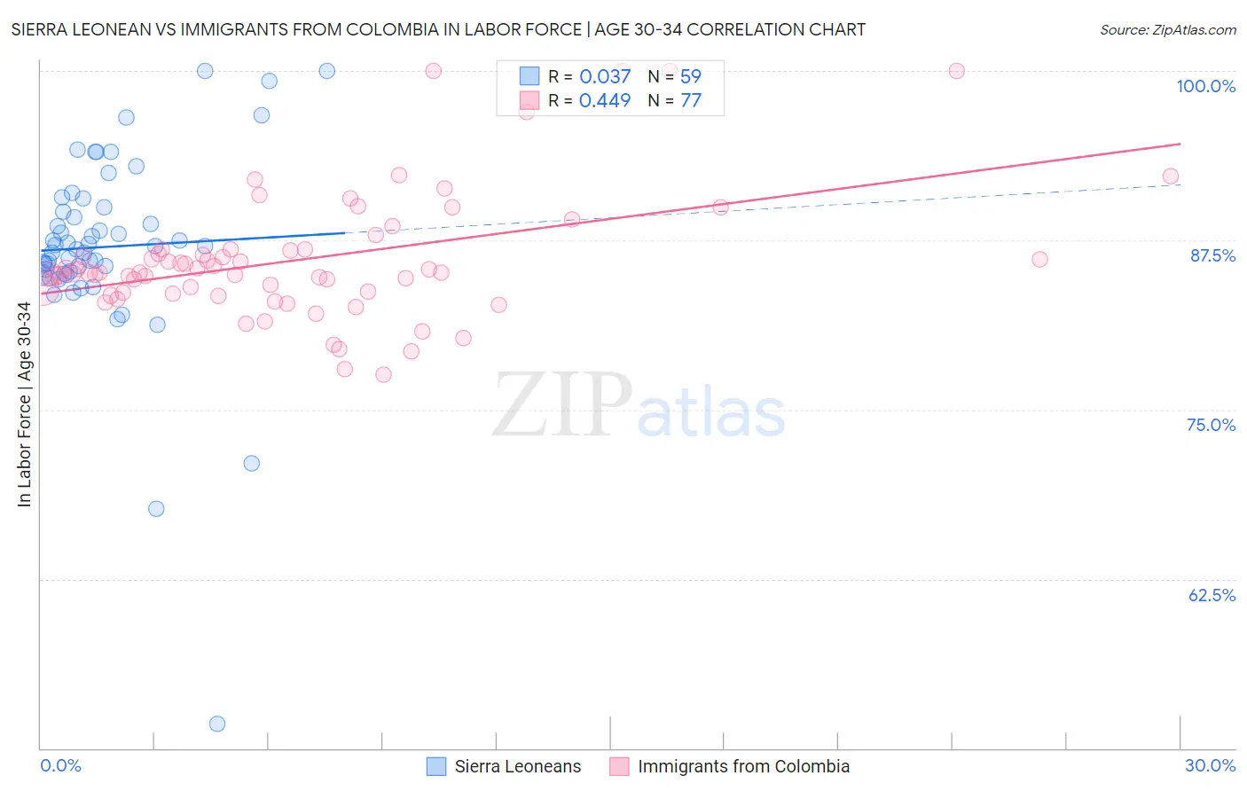 Sierra Leonean vs Immigrants from Colombia In Labor Force | Age 30-34