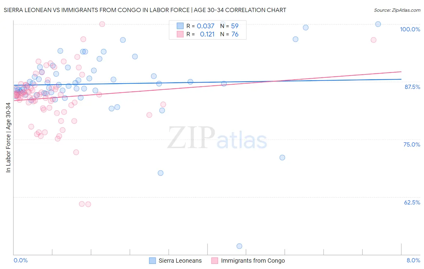 Sierra Leonean vs Immigrants from Congo In Labor Force | Age 30-34