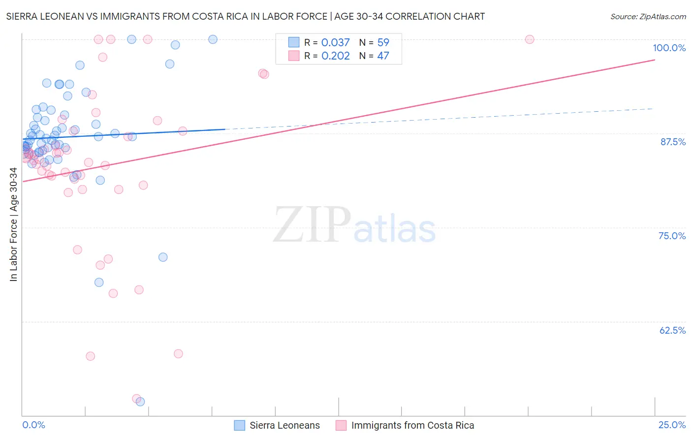 Sierra Leonean vs Immigrants from Costa Rica In Labor Force | Age 30-34