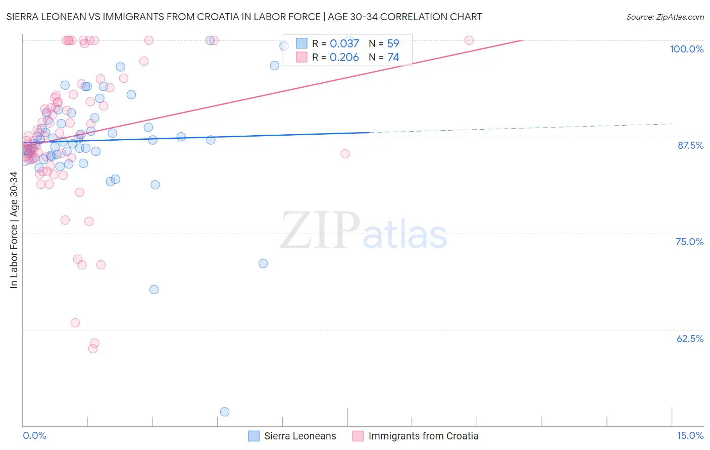Sierra Leonean vs Immigrants from Croatia In Labor Force | Age 30-34