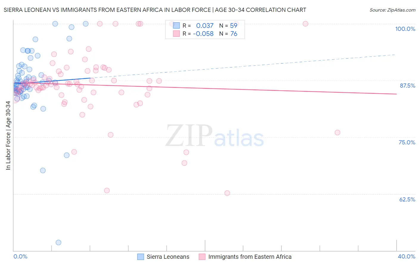 Sierra Leonean vs Immigrants from Eastern Africa In Labor Force | Age 30-34