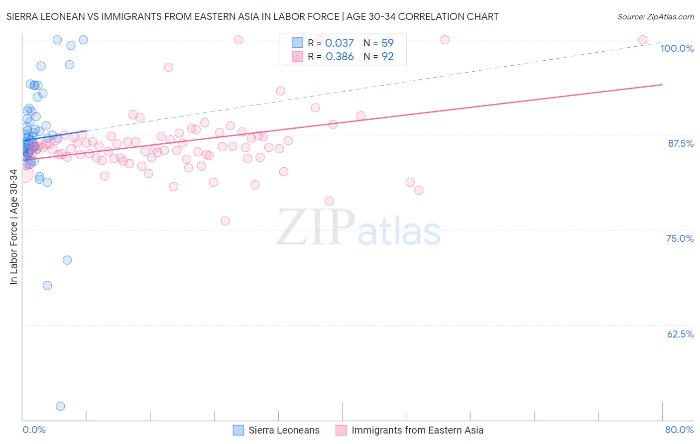 Sierra Leonean vs Immigrants from Eastern Asia In Labor Force | Age 30-34